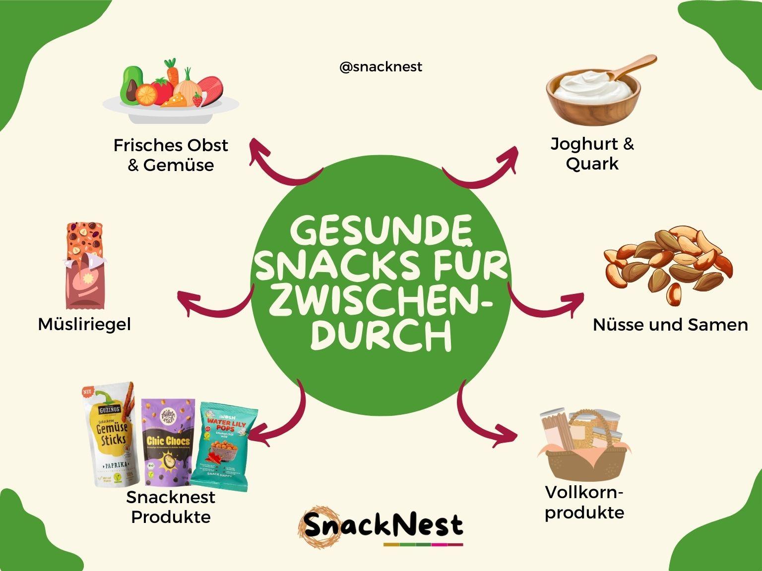 Gesunde Snacks für Zwischendurch - snacknest.de